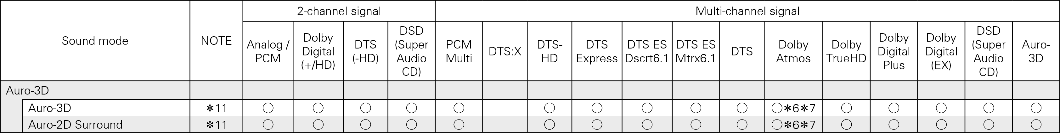 Tsignal & Csound Auro X7200_dts